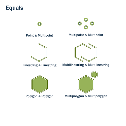 trunk/workshop-foss4g/spatial_relationships/st_equals.png